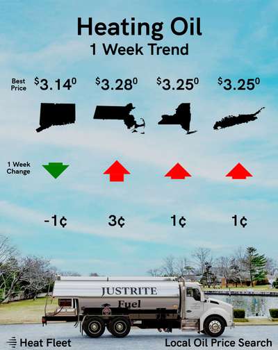 Weekly Heating Oil Price Trend February 29 - 5, 2024 Graph of U.S. heating oil prices from February 29-5, 2024, with a fuel truck. Prices fluctuate slightly around $3.65.