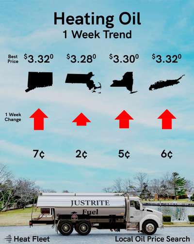 Weekly Heating Oil Price Trend February 5 - 12, 2024 Graph of U.S. heating oil prices from February 5-12, 2024, with a fuel truck. Prices fluctuate slightly around $3.68.
