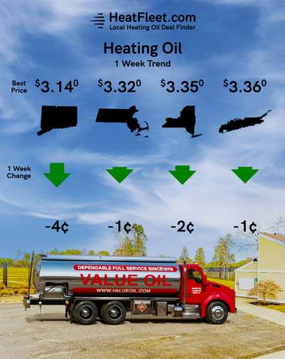 Weekly Heating Oil Price Trend March 26 - 4, 2024 Graph of U.S. heating oil prices from March 26-4, 2024, with a fuel truck. Prices fluctuate slightly around $3.65.
