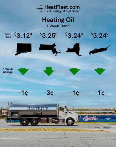 Weekly Heating Oil Price Trend March 11 - 18, 2024 Graph of U.S. heating oil prices from March 11-18, 2024, with a fuel truck. Prices fluctuate slightly around $3.55.