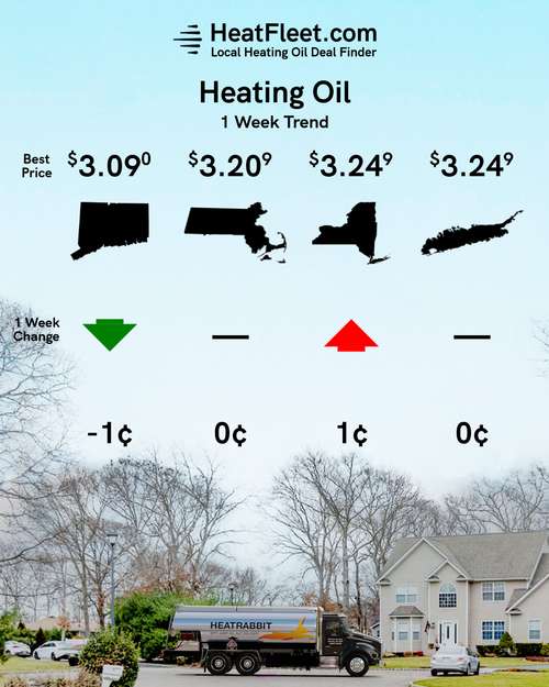 Weekly Heating Oil Price Trend March 18 - 25, 2024 Graph of U.S. heating oil prices from March 18-25, 2024, with a fuel truck. Prices fluctuate slightly around $3.54.