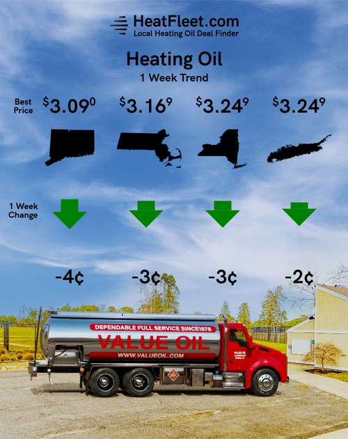 Weekly Heating Oil Price Trend April 25 - 1, 2024 Graph of U.S. heating oil prices from April 25-1, 2024, with a fuel truck. Prices fluctuate slightly around $3.53.