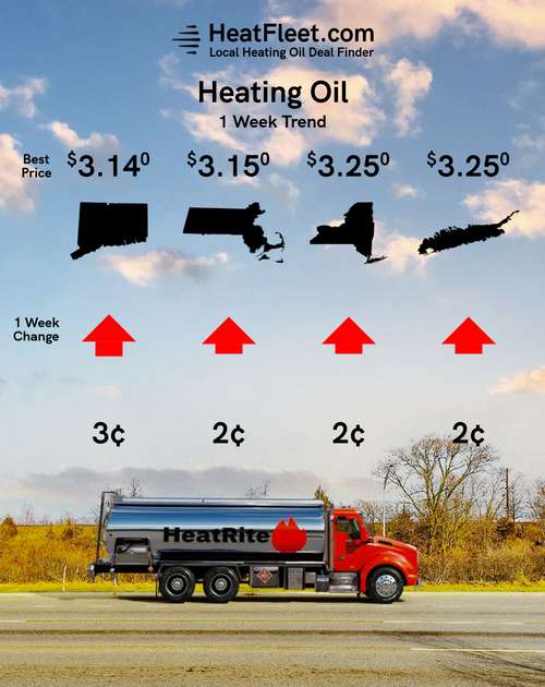 Weekly Heating Oil Price Trend April 1 - 8, 2024 Graph of U.S. heating oil prices from April 1-8, 2024, with a fuel truck. Prices fluctuate slightly around $3.54.