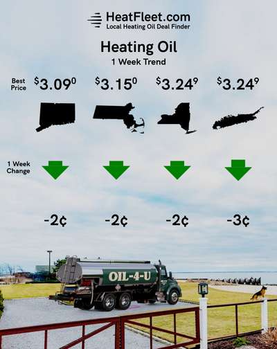 Weekly Heating Oil Price Trend April 8 - 15, 2024 Graph of U.S. heating oil prices from April 8-15, 2024, with a fuel truck. Prices fluctuate slightly around $3.52.