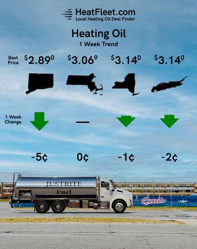 Weekly Heating Oil Price Trend April 22 - 29, 2024 Graph of U.S. heating oil prices from April 22-29, 2024, with a fuel truck. Prices fluctuate slightly around $3.52.