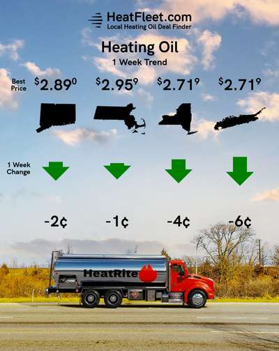 Weekly Heating Oil Price Trend May 6 - 13, 2024 Graph of U.S. heating oil prices from May 6-13, 2024, with a fuel truck. Prices fluctuate slightly around $3.42.
