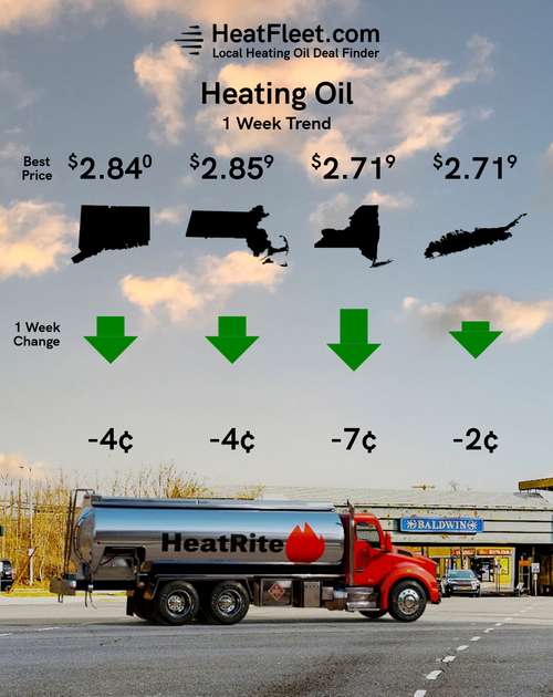 Weekly Heating Oil Price Trend May 13 - 20, 2024 Graph of U.S. heating oil prices from May 13-20, 2024, with a fuel truck. Prices fluctuate slightly around $3.37.