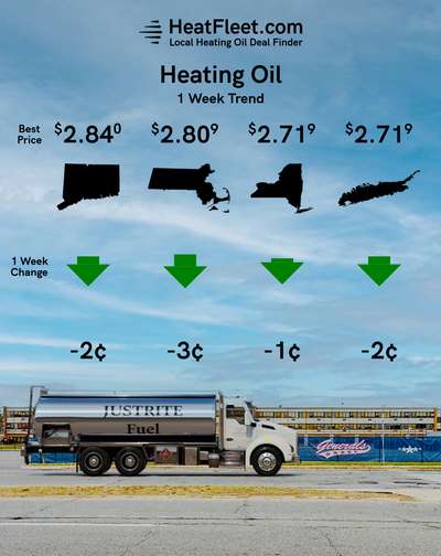Weekly Heating Oil Price Trend May 20 - 27, 2024 Graph of U.S. heating oil prices from May 20-27, 2024, with a fuel truck. Prices fluctuate slightly around $3.36.