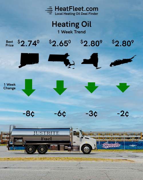 Weekly Heating Oil Price Trend June 3 - 10, 2024 Graph of U.S. heating oil prices from June 3-10, 2024, with a fuel truck. Prices fluctuate slightly around $3.27.