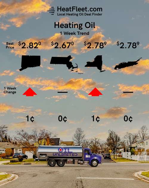 Weekly Heating Oil Price Trend June 17 - 24, 2024 Graph of U.S. heating oil prices from June 17-24, 2024, with a fuel truck. Prices fluctuate slightly around $3.28.