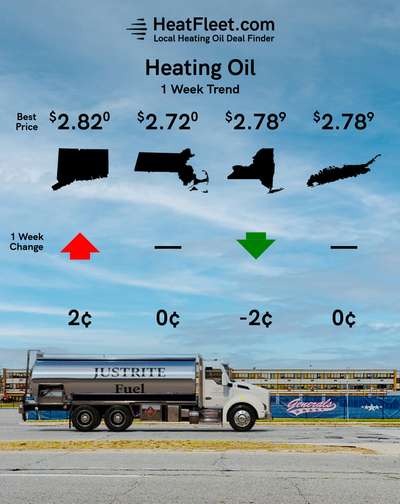Weekly Heating Oil Price Trend July 24 - 1, 2024 Graph of U.S. heating oil prices from July 24-1, 2024, with a fuel truck. Prices fluctuate slightly around $3.29.
