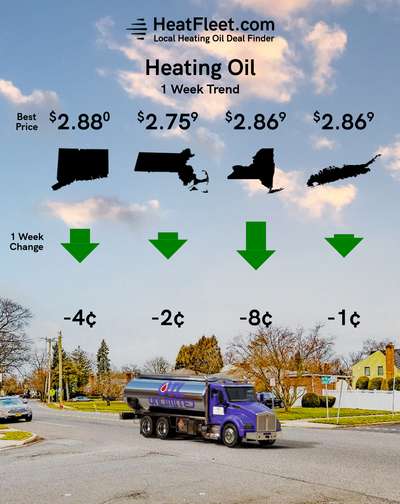 Weekly Heating Oil Price Trend July 15 - 22, 2024 Graph of U.S. heating oil prices from July 15-22, 2024, with a fuel truck. Prices fluctuate slightly around $3.29.