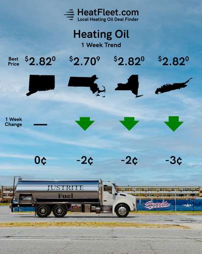 U.S. Home Heating Oil Prices April - July 2024 Graph showing the average U.S. home heating oil prices from April to July 2024, declining to $3.27 per gallon.