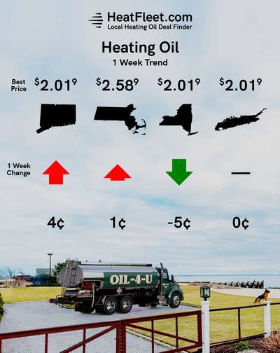 Heating Oil Price Trends for the Week of September 2, 2024 Heating oil price trends for CT, MA, NY, and Long Island for the week of September 2, 2024.