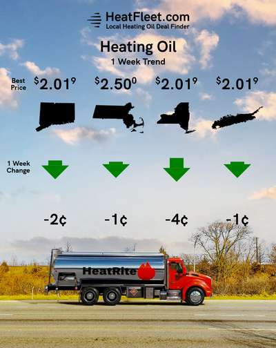 Heating Oil Price Trends for the Week of September 16, 2024 Heating oil price trends for CT, MA, NY, and Long Island for the week of September 16, 2024.