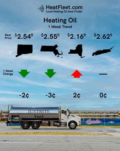 Heating Oil Price Trends for the Week of September 16 - September 23, 2024 Heating oil price trends for CT, MA, NY, and Long Island for the week of September 16 - September 23, 2024.