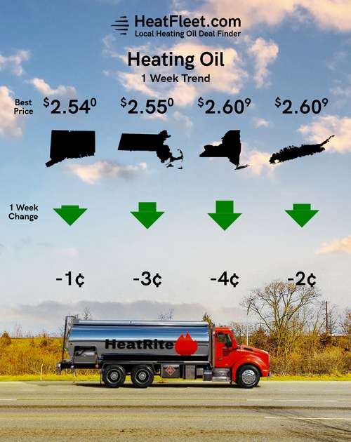 Heating Oil Price Trends for the Week of September 23 - September 30, 2024 Heating oil price trends for CT, MA, NY, and Long Island for the week of September 23 - September 30, 2024.