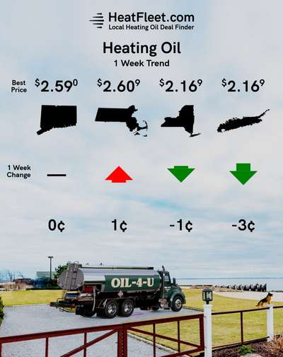 Heating Oil Price Trends for the Week of October 21 - October 28, 2024 Heating oil price trends for CT, MA, NY, and Long Island for the week of October 21 - October 28, 2024.