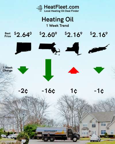 Heating Oil Price Trends for the Week of October 28 - November 4, 2024 Heating oil price trends for CT, MA, NY, and Long Island for the week of October 28 - November 4, 2024.