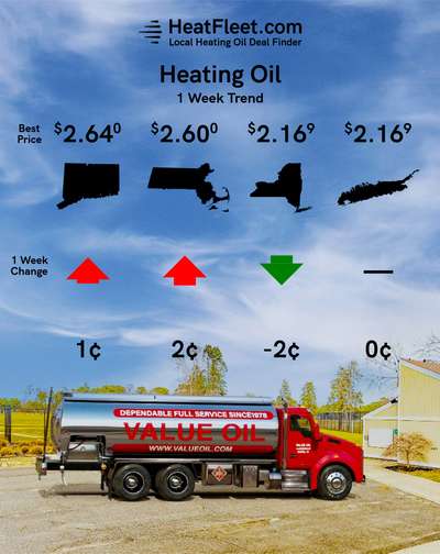 Heating Oil Price Trends for the Week of November 4 - November 11, 2024 Heating oil price trends for CT, MA, NY, and Long Island for the week of November 4 - November 11, 2024.