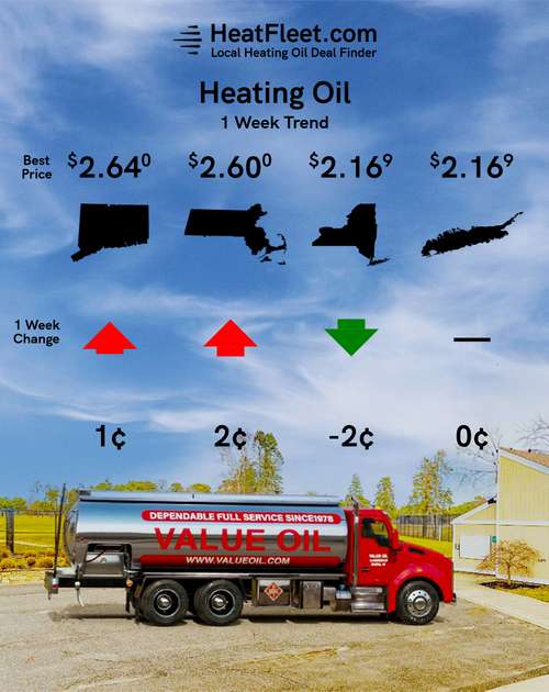Heating Oil Price Trends for the Week of November 4 - November 11, 2024 Heating oil price trends for CT, MA, NY, and Long Island for the week of November 4 - November 11, 2024.