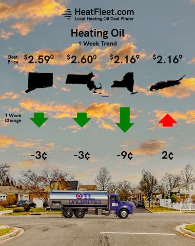 Heating Oil Price Trends for the Week of November 11 - November 18, 2024 Heating oil price trends for CT, MA, NY, and Long Island for the week of November 11 - November 18, 2024.