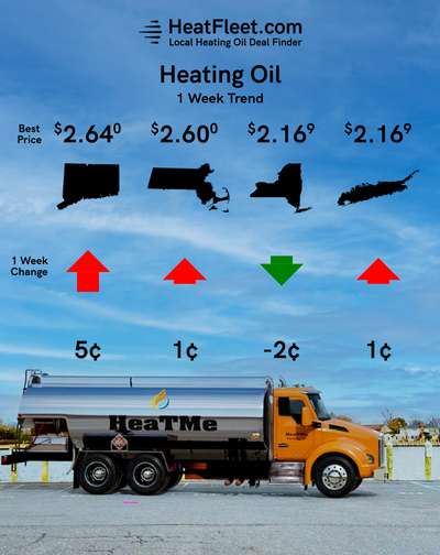 Heating Oil Price Trends for the Week of November 18 - November 25, 2024 Heating oil price trends for CT, MA, NY, and Long Island for the week of November 18 - November 25, 2024.
