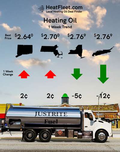 Heating Oil Price Trends for the Week of December 2 - December 9, 2024 Heating oil price trends for CT, MA, NY, and Long Island for the week of December 2 - December 9, 2024.