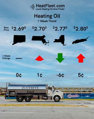 Heating Oil Price Trends for the Week of December 16 - December 23, 2024 Heating oil price trends for CT, MA, NY, and Long Island for the week of December 16 - December 23, 2024.