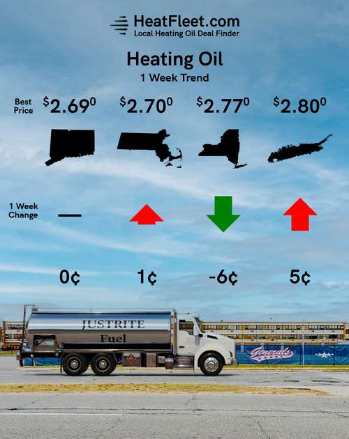 Heating Oil Price Trends for the Week of December 16 - December 23, 2024 Heating oil price trends for CT, MA, NY, and Long Island for the week of December 16 - December 23, 2024.