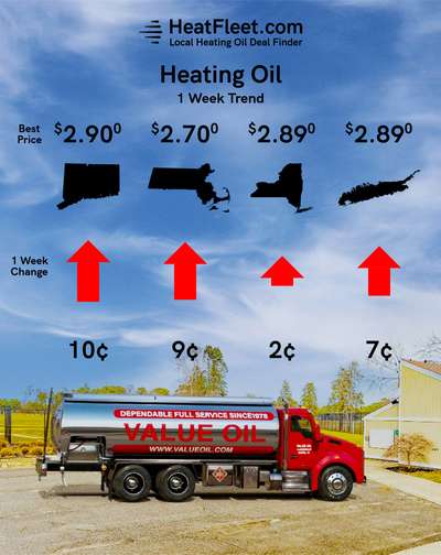Heating Oil Price Trends for the Week of December 30 - January 6, 2025 Heating oil price trends for CT, MA, NY, and Long Island for the week of December 30 - January 6, 2025.