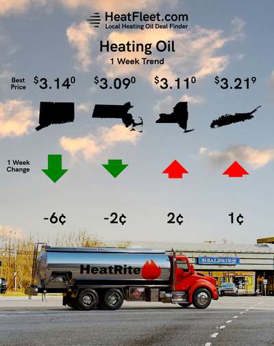Heating Oil Price Trends for the Week of January 27 - February 3, 2025 Heating oil price trends for CT, MA, NY, and Long Island for the week of January 27 - February 3, 2025.