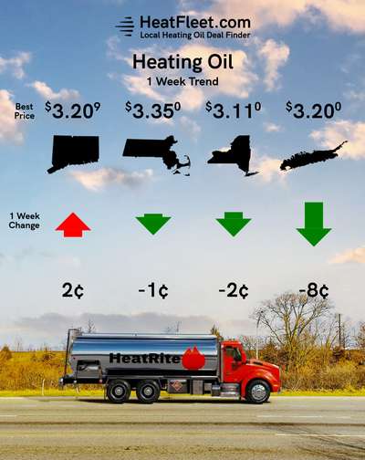 Heating Oil Price Trends for the Week of February 3 - February 10, 2025 Heating oil price trends for CT, MA, NY, and Long Island for the week of February 3 - February 10, 2025.