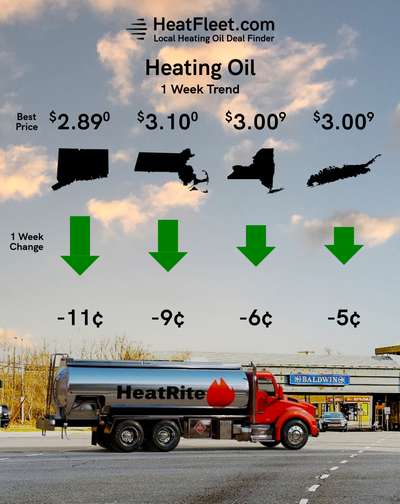 Heating Oil Price Trends for the Week of February 24 - March 3, 2025 Heating oil price trends for CT, MA, NY, and Long Island for the week of February 24 - March 3, 2025.