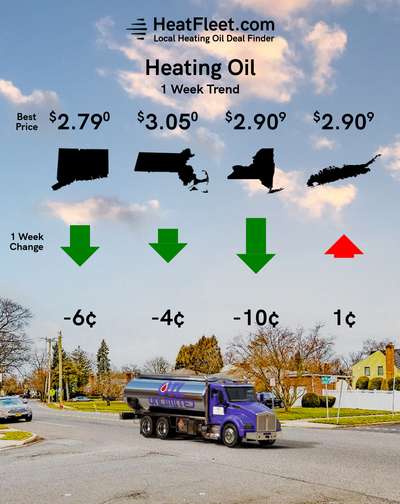 Heating Oil Price Trends for the Week of March 3 - March 10, 2025 Heating oil price trends for CT, MA, NY, and Long Island for the week of March 3 - March 10, 2025.