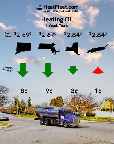 Heating Oil Price Trends for the Week of March 10 - March 17, 2025 Heating oil price trends for CT, MA, NY, and Long Island for the week of March 10 - March 17, 2025.