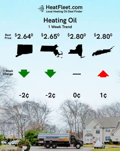 Heating Oil Price Trends for the Week of March 17 - March 24, 2025 Heating oil price trends for CT, MA, NY, and Long Island for the week of March 17 - March 24, 2025.