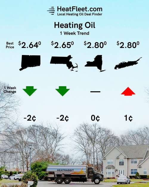 Heating Oil Price Trends for the Week of March 17 - March 24, 2025 Heating oil price trends for CT, MA, NY, and Long Island for the week of March 17 - March 24, 2025.