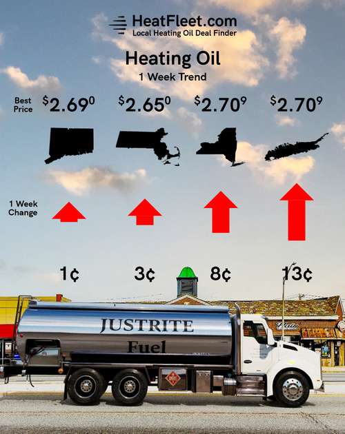 Heating Oil Price Trends for the Week of September 22 - September 29, 2025 Heating oil price trends for CT, MA, NY, and Long Island for the week of September 22 - September 29, 2025.