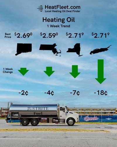 Heating Oil Price Trends for the Week of October 16 - October 23, 2025 Heating oil price trends for CT, MA, NY, and Long Island for the week of October 16 - October 23, 2025.