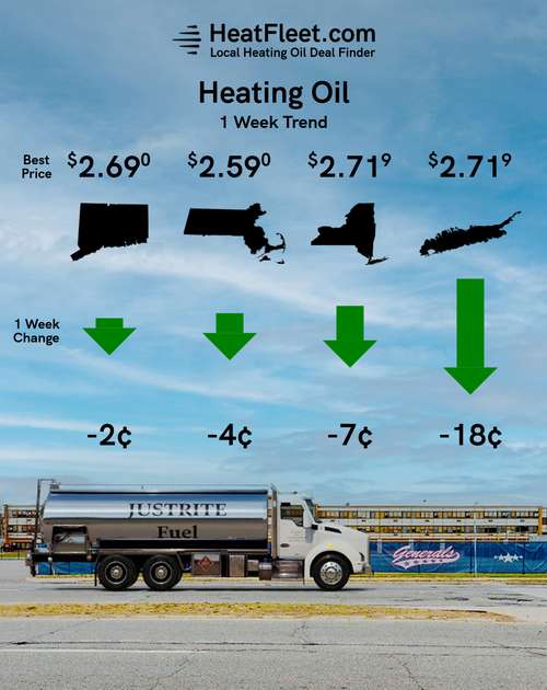 Heating Oil Price Trends for the Week of October 16 - October 23, 2025 Heating oil price trends for CT, MA, NY, and Long Island for the week of October 16 - October 23, 2025.