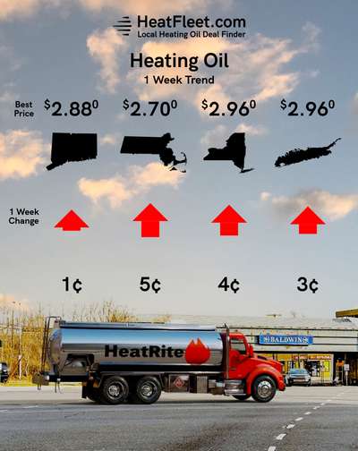 Heating Oil Price Trends for the Week of November 10 - November 17, 2025 Heating oil price trends for CT, MA, NY, and Long Island for the week of November 10 - November 17, 2025.