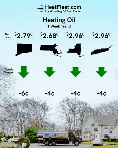 Heating Oil Price Trends for the Week of November 24 - December 1, 2025 Heating oil price trends for CT, MA, NY, and Long Island for the week of November 24 - December 1, 2025.