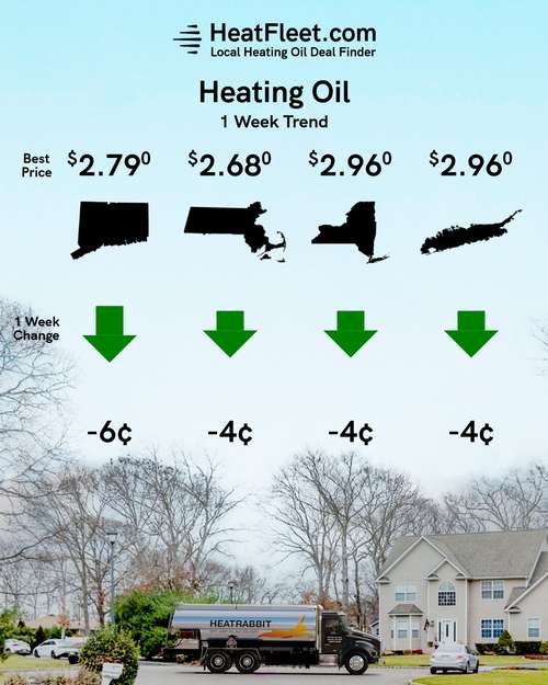 Heating Oil Price Trends for the Week of November 24 - December 1, 2025 Heating oil price trends for CT, MA, NY, and Long Island for the week of November 24 - December 1, 2025.