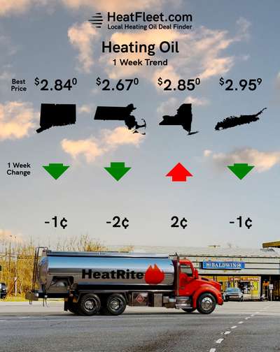 Heating Oil Price Trends for the Week of December 1 - December 8, 2025 Heating oil price trends for CT, MA, NY, and Long Island for the week of December 1 - December 8, 2025.