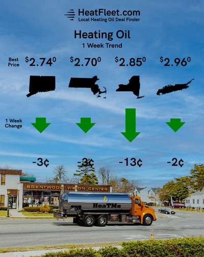 Heating Oil Price Trends for the Week of December 8 - December 15, 2025 Heating oil price trends for CT, MA, NY, and Long Island for the week of December 8 - December 15, 2025.