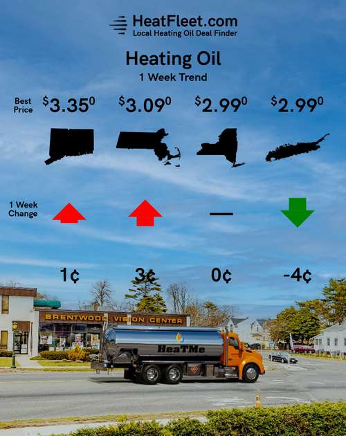 Heating Oil Price Trends for the Week of February 2 - February 9, 2026 Heating oil price trends for CT, MA, NY, and Long Island for the week of February 2 - February 9, 2026.