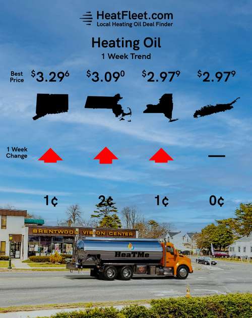 Heating Oil Price Trends for the Week of February 23 - March 2, 2026 Heating oil price trends for CT, MA, NY, and Long Island for the week of February 23 - March 2, 2026.