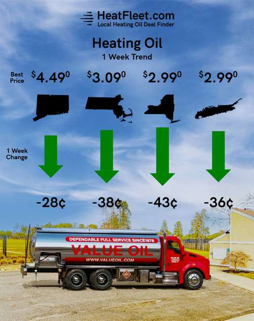 Heating Oil Price Trends for the Week of April 6 - April 13, 2026 Heating oil price trends for CT, MA, NY, and Long Island for the week of April 6 - April 13, 2026.