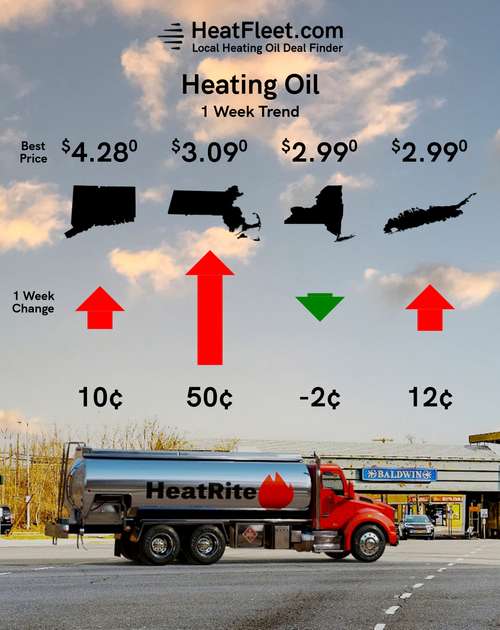 Heating Oil Price Trends for the Week of April 27 - May 4, 2026 Heating oil price trends for CT, MA, NY, and Long Island for the week of April 27 - May 4, 2026.